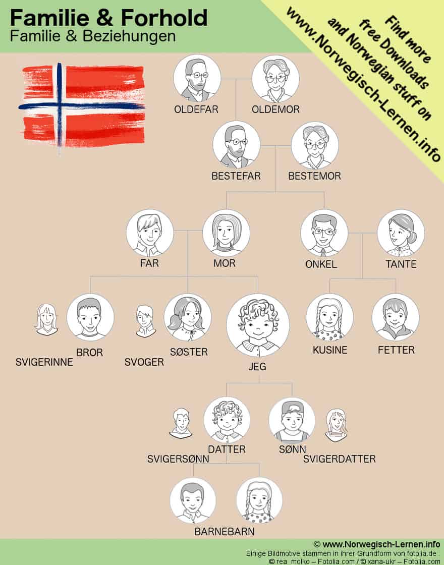 Die Familienverh ltnisse Auf Norwegisch Die Wichtigsten Vokabeln